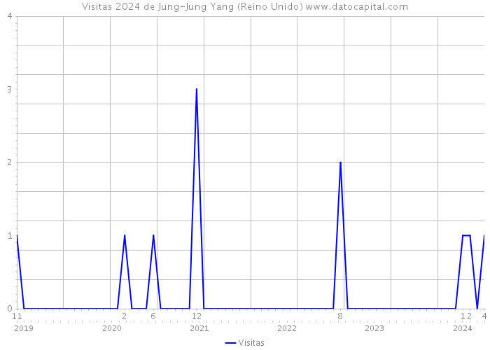 Visitas 2024 de Jung-Jung Yang (Reino Unido) 