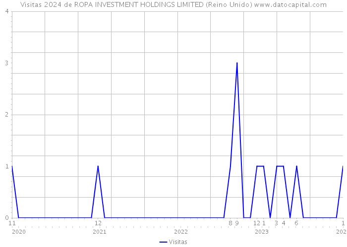 Visitas 2024 de ROPA INVESTMENT HOLDINGS LIMITED (Reino Unido) 