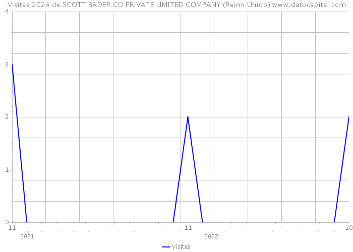 Visitas 2024 de SCOTT BADER CO PRIVATE LIMITED COMPANY (Reino Unido) 