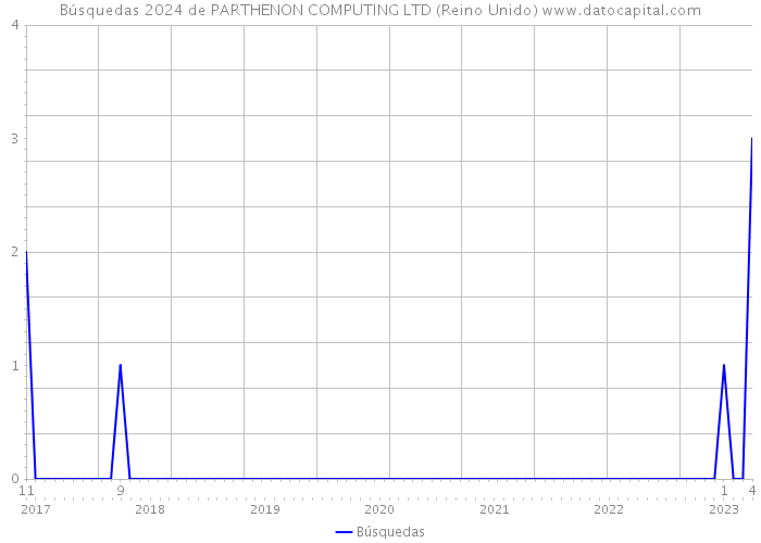 Búsquedas 2024 de PARTHENON COMPUTING LTD (Reino Unido) 