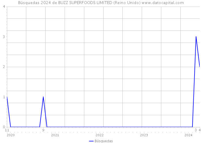 Búsquedas 2024 de BUZZ SUPERFOODS LIMITED (Reino Unido) 