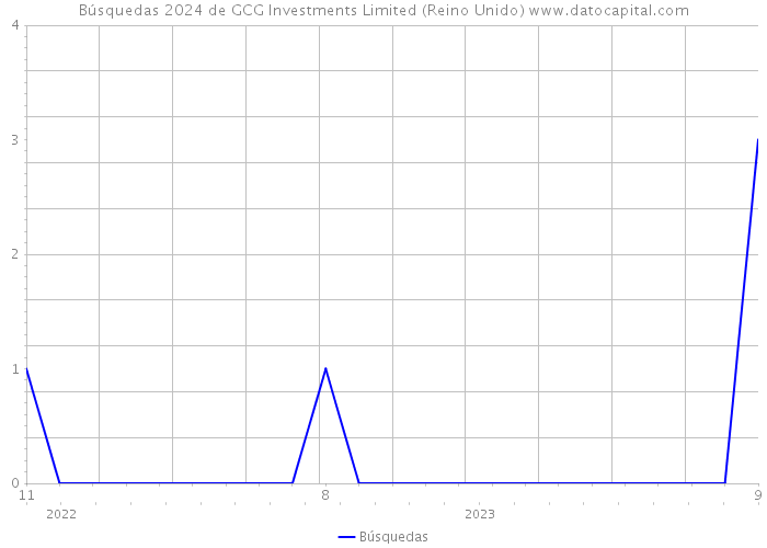 Búsquedas 2024 de GCG Investments Limited (Reino Unido) 