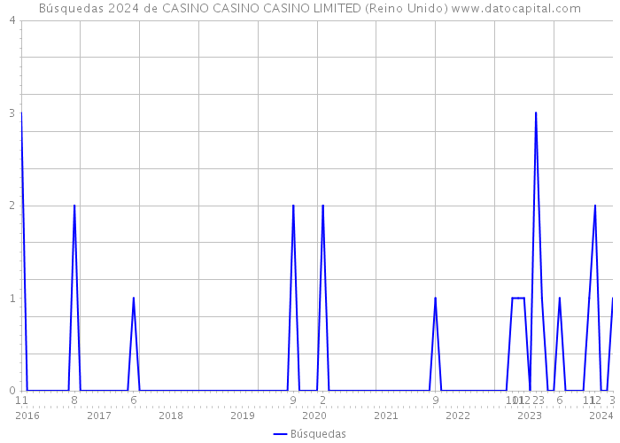 Búsquedas 2024 de CASINO CASINO CASINO LIMITED (Reino Unido) 