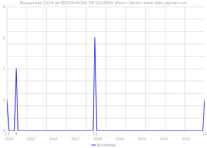 Búsquedas 2024 de EDSON ROSA DE OLIVEIRA (Reino Unido) 