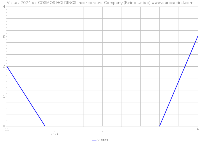 Visitas 2024 de COSMOS HOLDINGS Incorporated Company (Reino Unido) 