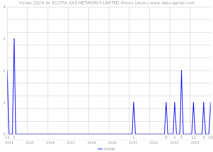 Visitas 2024 de SCOTIA GAS NETWORKS LIMITED (Reino Unido) 