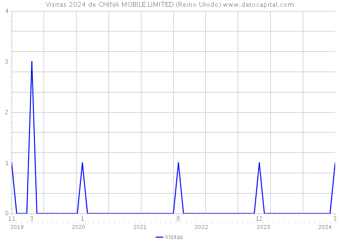 Visitas 2024 de CHINA MOBILE LIMITED (Reino Unido) 