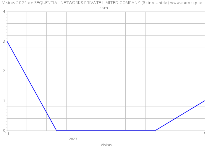 Visitas 2024 de SEQUENTIAL NETWORKS PRIVATE LIMITED COMPANY (Reino Unido) 