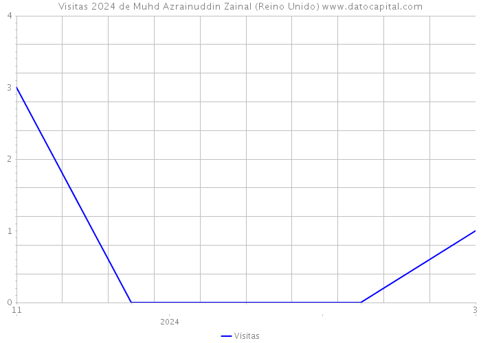 Visitas 2024 de Muhd Azrainuddin Zainal (Reino Unido) 