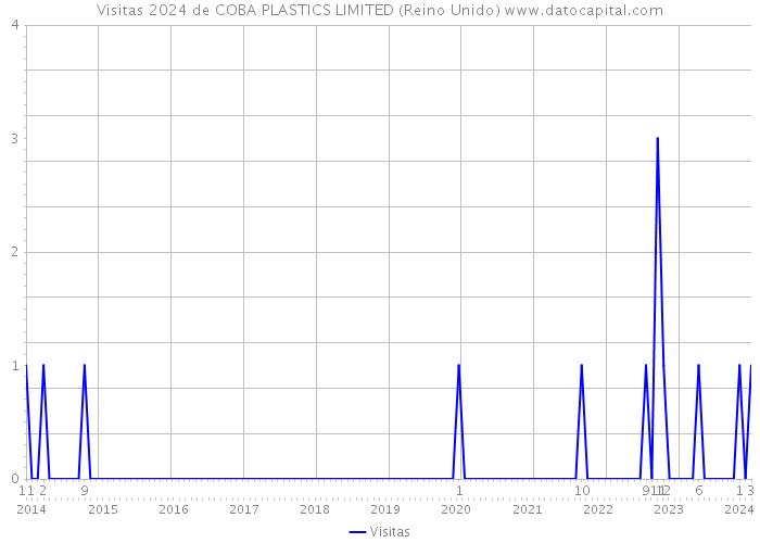 Visitas 2024 de COBA PLASTICS LIMITED (Reino Unido) 