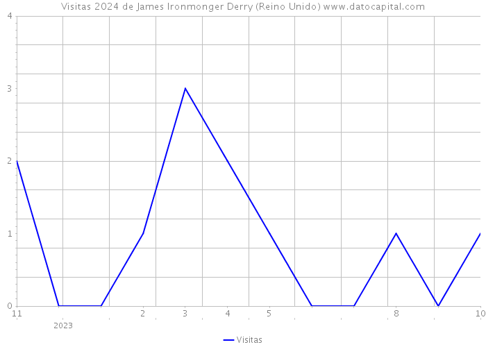 Visitas 2024 de James Ironmonger Derry (Reino Unido) 