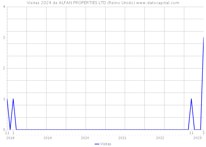 Visitas 2024 de ALFAN PROPERTIES LTD (Reino Unido) 
