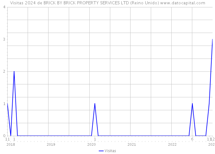Visitas 2024 de BRICK BY BRICK PROPERTY SERVICES LTD (Reino Unido) 
