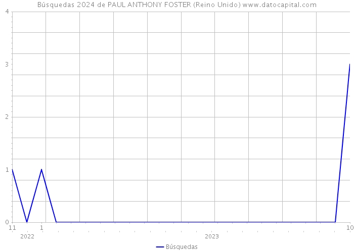 Búsquedas 2024 de PAUL ANTHONY FOSTER (Reino Unido) 