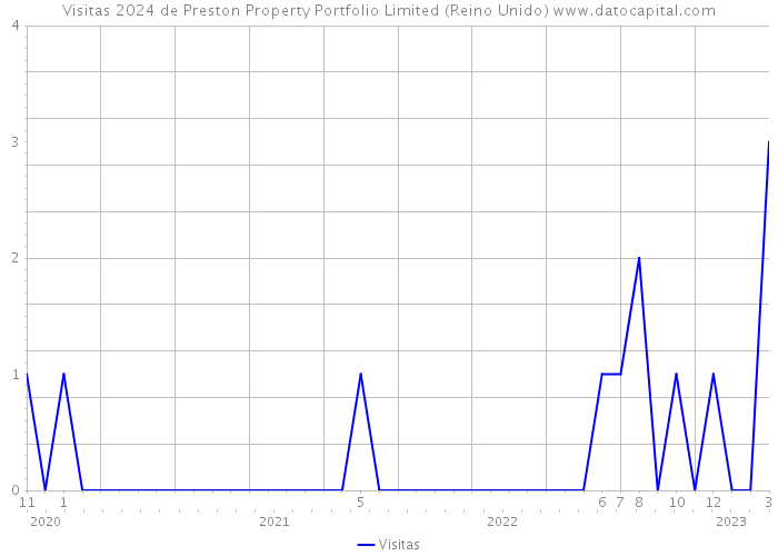 Visitas 2024 de Preston Property Portfolio Limited (Reino Unido) 