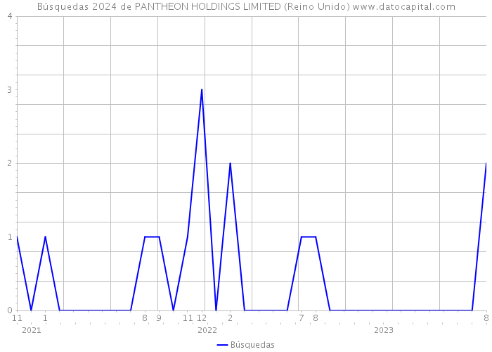 Búsquedas 2024 de PANTHEON HOLDINGS LIMITED (Reino Unido) 