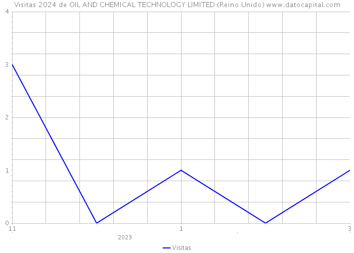 Visitas 2024 de OIL AND CHEMICAL TECHNOLOGY LIMITED (Reino Unido) 