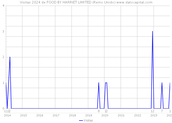Visitas 2024 de FOOD BY HARRIET LIMITED (Reino Unido) 