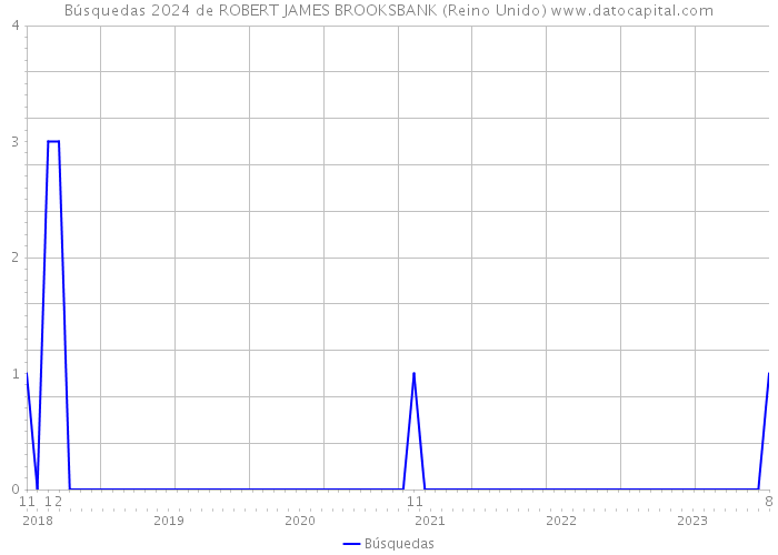 Búsquedas 2024 de ROBERT JAMES BROOKSBANK (Reino Unido) 