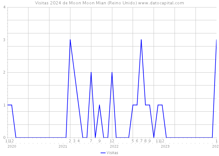 Visitas 2024 de Moon Moon Mian (Reino Unido) 