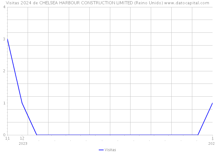 Visitas 2024 de CHELSEA HARBOUR CONSTRUCTION LIMITED (Reino Unido) 