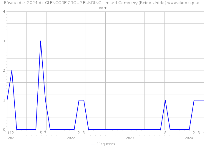 Búsquedas 2024 de GLENCORE GROUP FUNDING Limited Company (Reino Unido) 