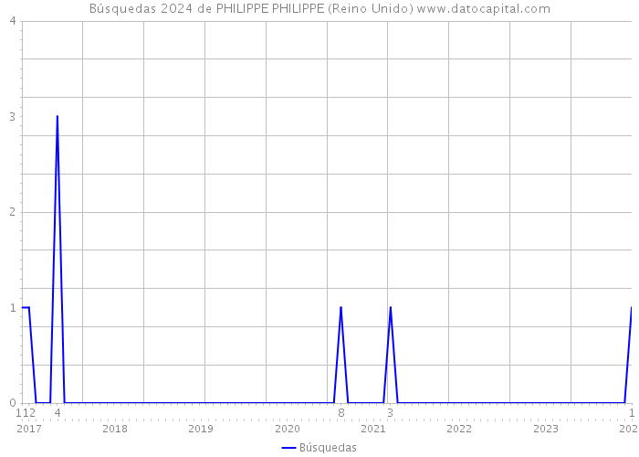 Búsquedas 2024 de PHILIPPE PHILIPPE (Reino Unido) 