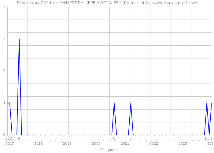 Búsquedas 2024 de PHILIPPE PHILIPPE HOSTALERY (Reino Unido) 