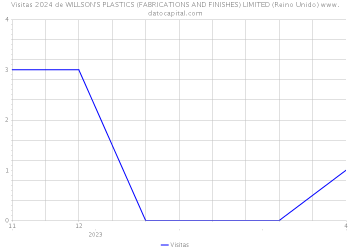Visitas 2024 de WILLSON'S PLASTICS (FABRICATIONS AND FINISHES) LIMITED (Reino Unido) 