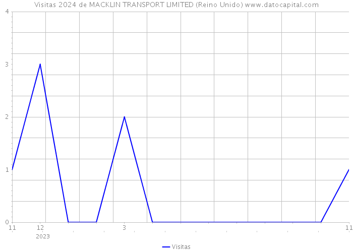 Visitas 2024 de MACKLIN TRANSPORT LIMITED (Reino Unido) 