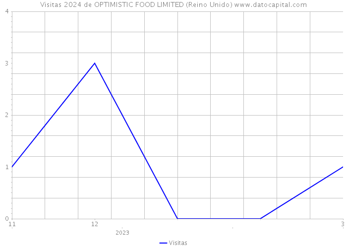 Visitas 2024 de OPTIMISTIC FOOD LIMITED (Reino Unido) 