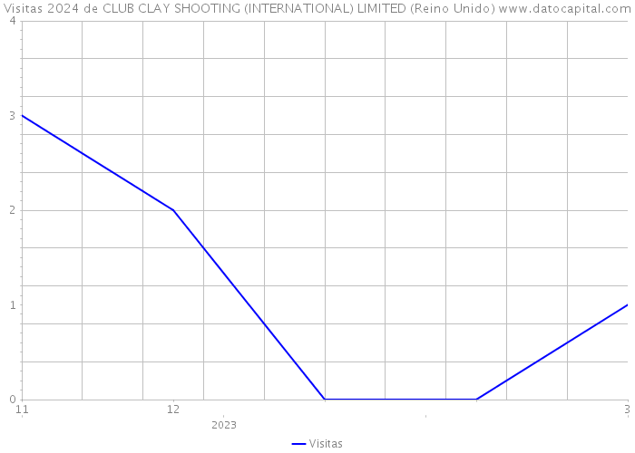Visitas 2024 de CLUB CLAY SHOOTING (INTERNATIONAL) LIMITED (Reino Unido) 
