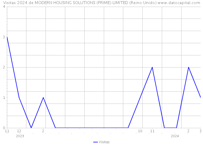 Visitas 2024 de MODERN HOUSING SOLUTIONS (PRIME) LIMITED (Reino Unido) 