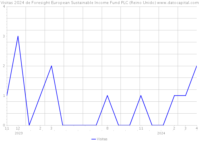 Visitas 2024 de Foresight European Sustainable Income Fund PLC (Reino Unido) 