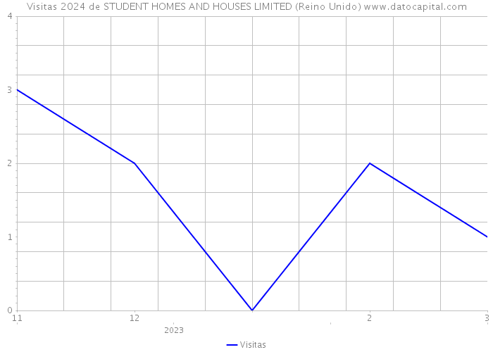 Visitas 2024 de STUDENT HOMES AND HOUSES LIMITED (Reino Unido) 