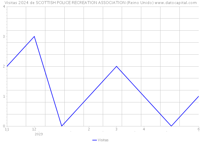 Visitas 2024 de SCOTTISH POLICE RECREATION ASSOCIATION (Reino Unido) 