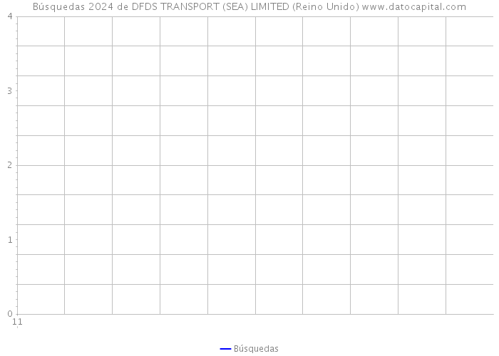 Búsquedas 2024 de DFDS TRANSPORT (SEA) LIMITED (Reino Unido) 
