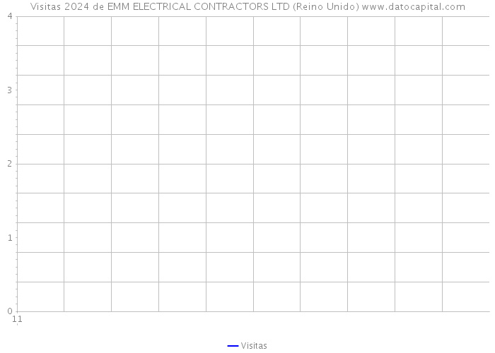 Visitas 2024 de EMM ELECTRICAL CONTRACTORS LTD (Reino Unido) 