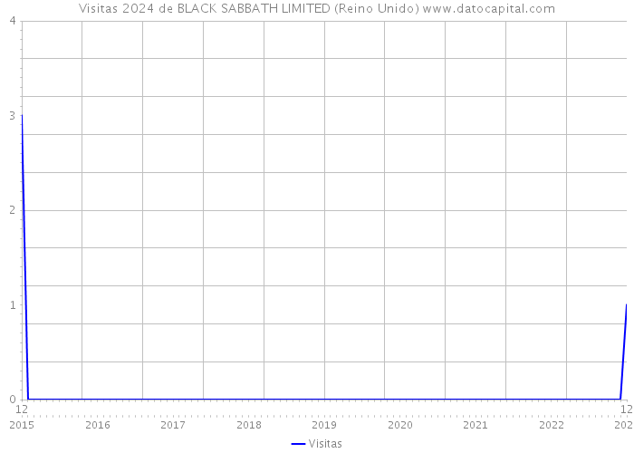 Visitas 2024 de BLACK SABBATH LIMITED (Reino Unido) 