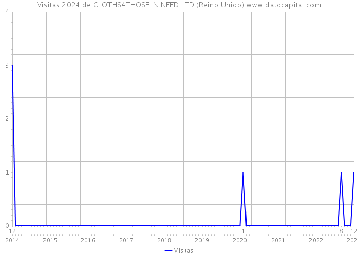 Visitas 2024 de CLOTHS4THOSE IN NEED LTD (Reino Unido) 