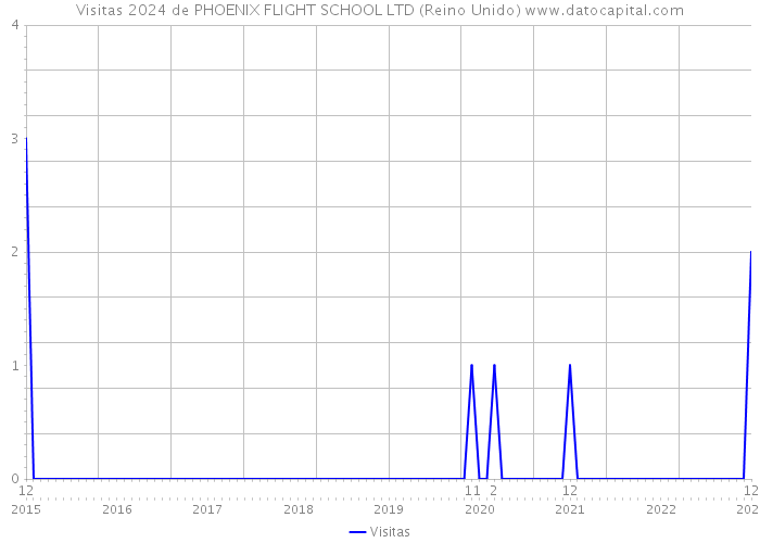Visitas 2024 de PHOENIX FLIGHT SCHOOL LTD (Reino Unido) 