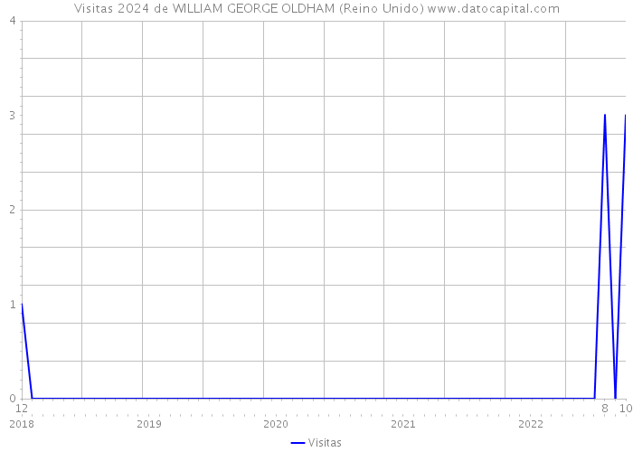 Visitas 2024 de WILLIAM GEORGE OLDHAM (Reino Unido) 