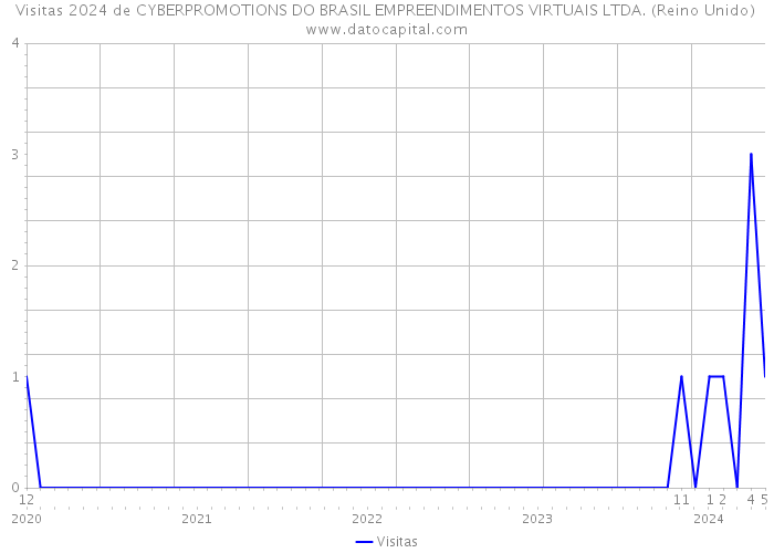 Visitas 2024 de CYBERPROMOTIONS DO BRASIL EMPREENDIMENTOS VIRTUAIS LTDA. (Reino Unido) 