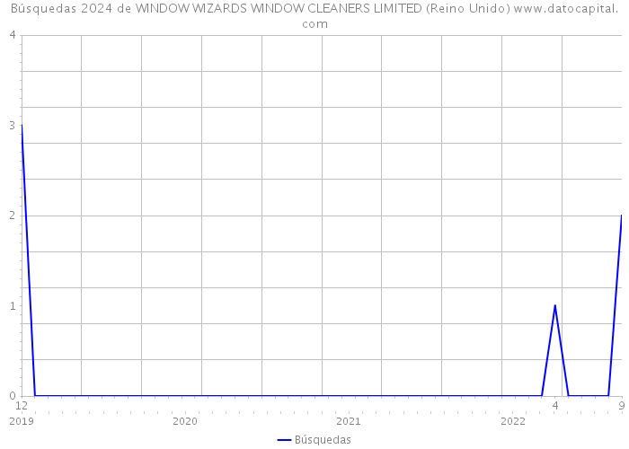 Búsquedas 2024 de WINDOW WIZARDS WINDOW CLEANERS LIMITED (Reino Unido) 