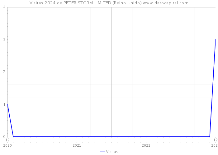 Visitas 2024 de PETER STORM LIMITED (Reino Unido) 