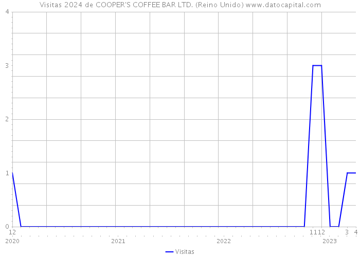 Visitas 2024 de COOPER'S COFFEE BAR LTD. (Reino Unido) 