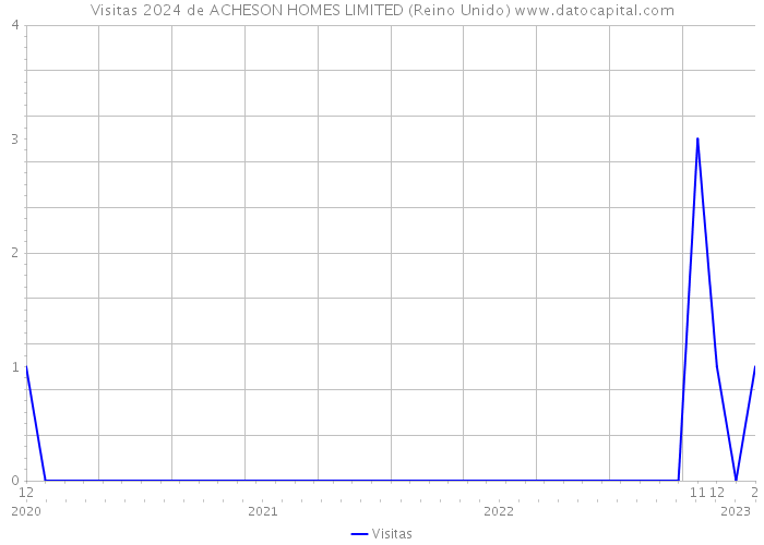 Visitas 2024 de ACHESON HOMES LIMITED (Reino Unido) 