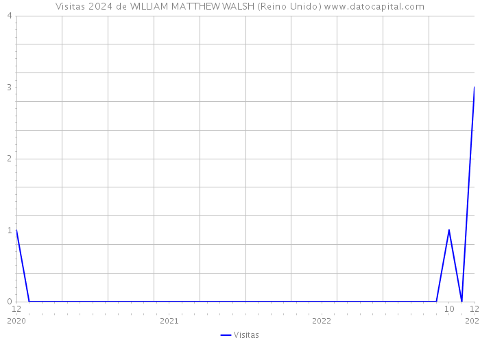 Visitas 2024 de WILLIAM MATTHEW WALSH (Reino Unido) 