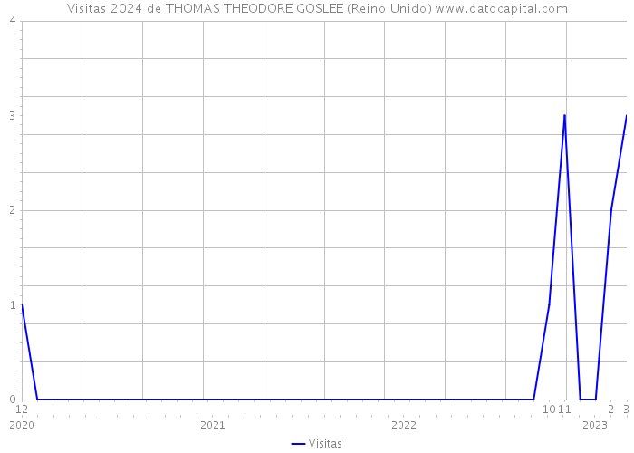 Visitas 2024 de THOMAS THEODORE GOSLEE (Reino Unido) 