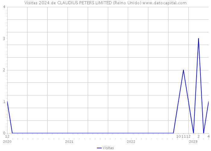 Visitas 2024 de CLAUDIUS PETERS LIMITED (Reino Unido) 